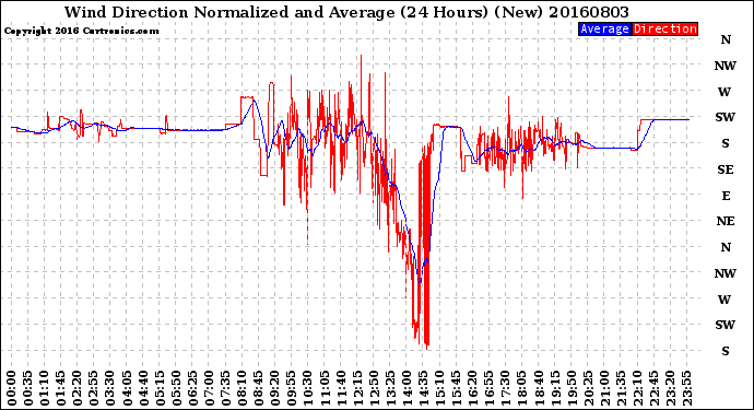 Milwaukee Weather Wind Direction<br>Normalized and Average<br>(24 Hours) (New)