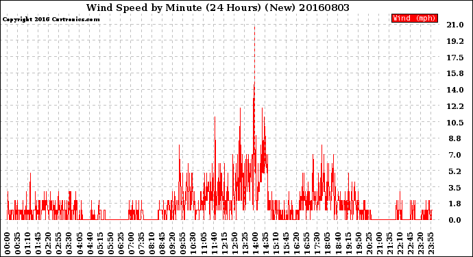 Milwaukee Weather Wind Speed<br>by Minute<br>(24 Hours) (New)