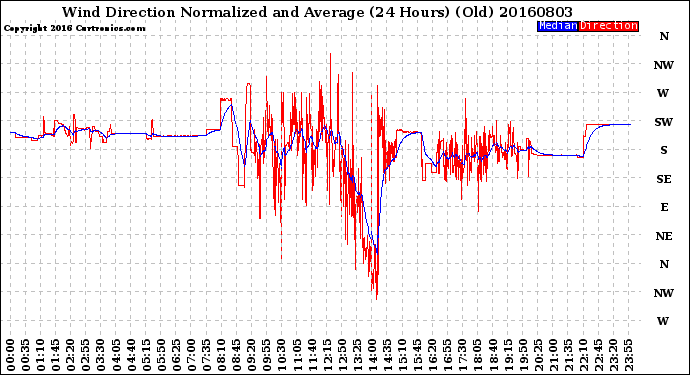 Milwaukee Weather Wind Direction<br>Normalized and Average<br>(24 Hours) (Old)