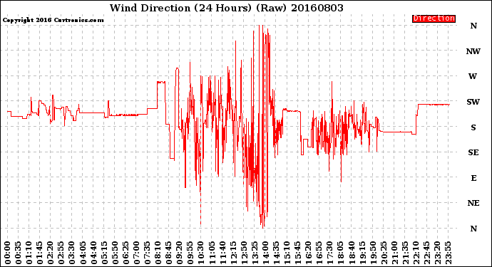 Milwaukee Weather Wind Direction<br>(24 Hours) (Raw)