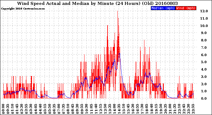 Milwaukee Weather Wind Speed<br>Actual and Median<br>by Minute<br>(24 Hours) (Old)