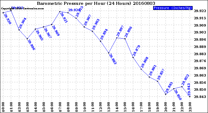 Milwaukee Weather Barometric Pressure<br>per Hour<br>(24 Hours)