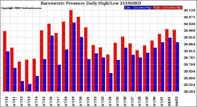 Milwaukee Weather Barometric Pressure<br>Daily High/Low