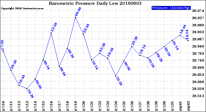 Milwaukee Weather Barometric Pressure<br>Daily Low