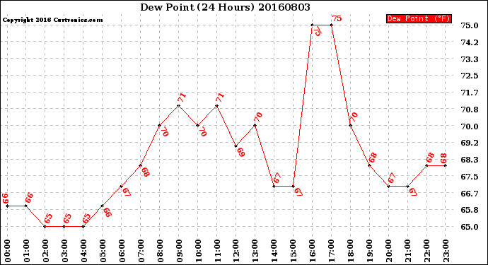 Milwaukee Weather Dew Point<br>(24 Hours)