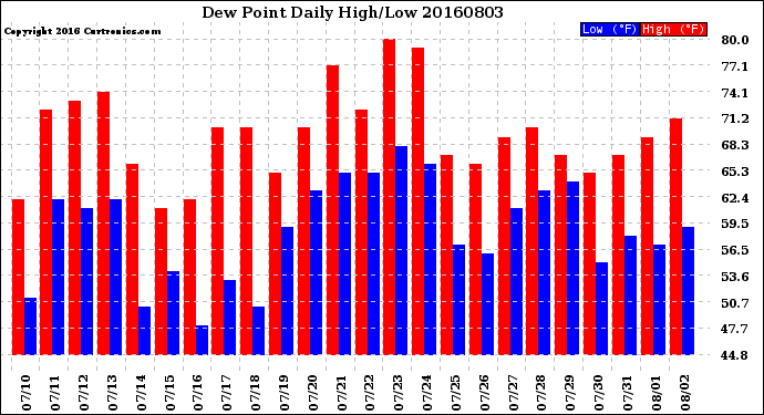 Milwaukee Weather Dew Point<br>Daily High/Low