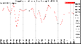 Milwaukee Weather Evapotranspiration<br>per Day (Ozs sq/ft)