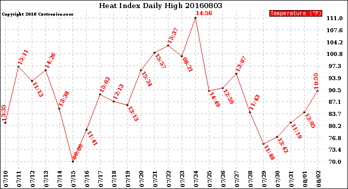 Milwaukee Weather Heat Index<br>Daily High