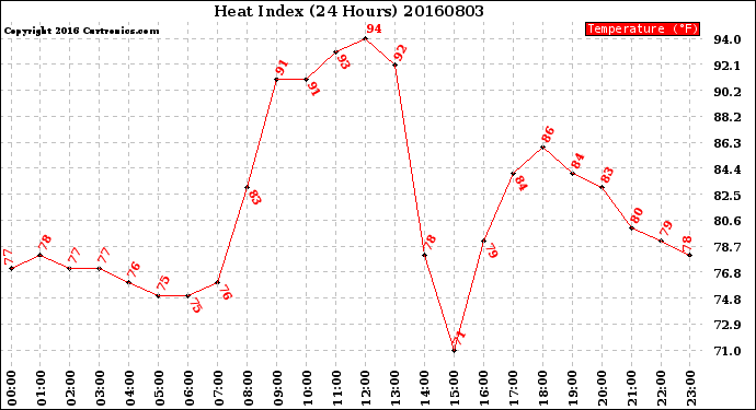 Milwaukee Weather Heat Index<br>(24 Hours)