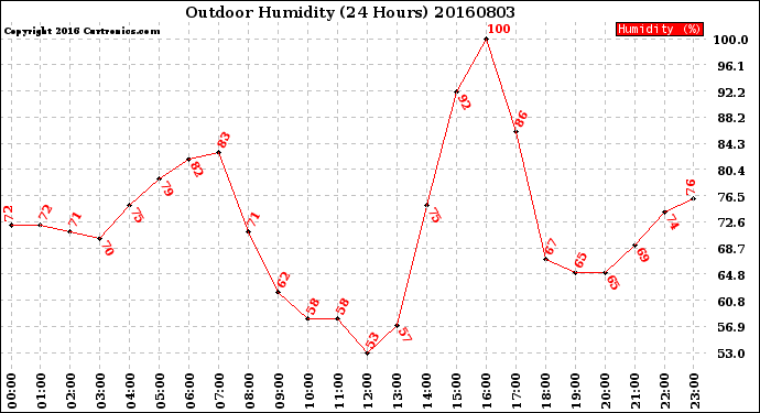 Milwaukee Weather Outdoor Humidity<br>(24 Hours)