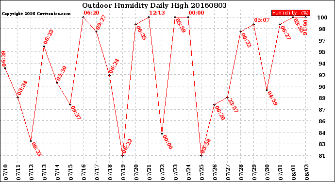 Milwaukee Weather Outdoor Humidity<br>Daily High