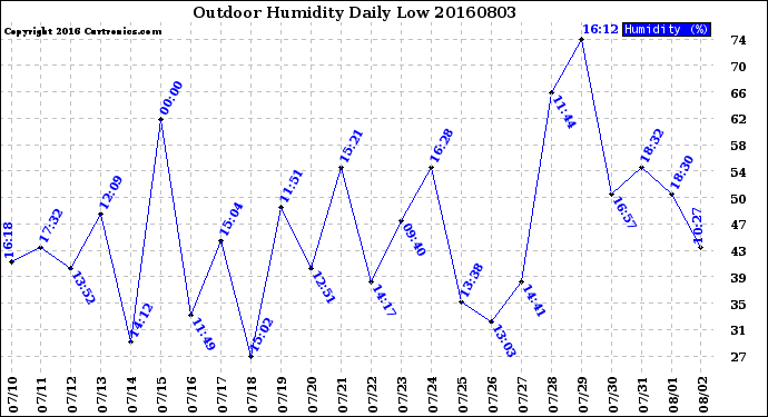 Milwaukee Weather Outdoor Humidity<br>Daily Low