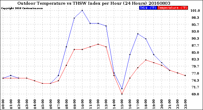 Milwaukee Weather Outdoor Temperature<br>vs THSW Index<br>per Hour<br>(24 Hours)