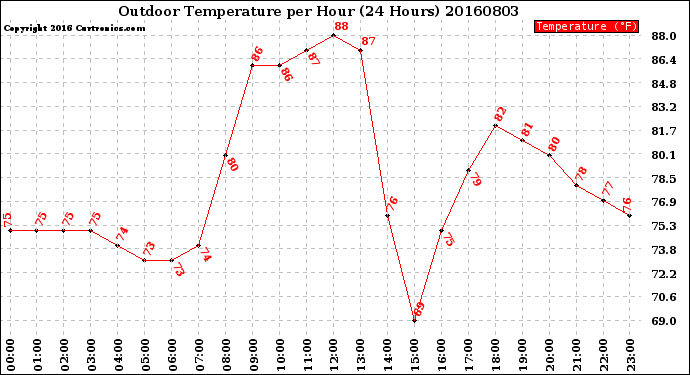 Milwaukee Weather Outdoor Temperature<br>per Hour<br>(24 Hours)