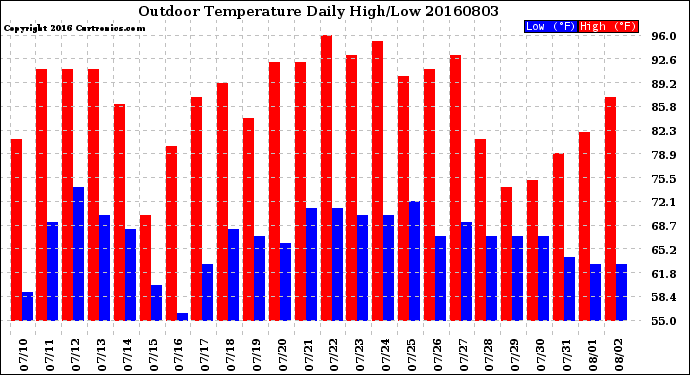 Milwaukee Weather Outdoor Temperature<br>Daily High/Low