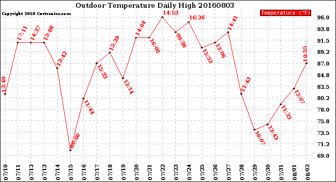 Milwaukee Weather Outdoor Temperature<br>Daily High