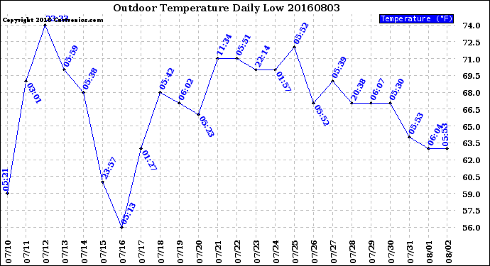 Milwaukee Weather Outdoor Temperature<br>Daily Low