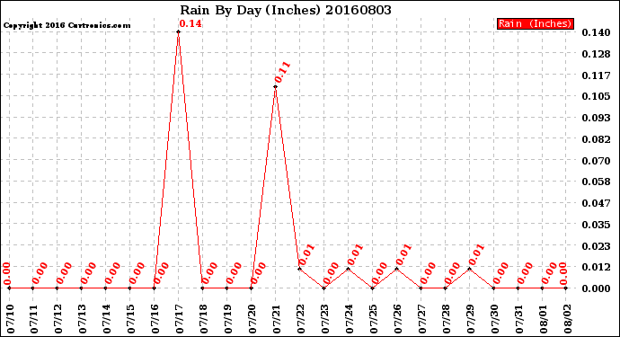 Milwaukee Weather Rain<br>By Day<br>(Inches)