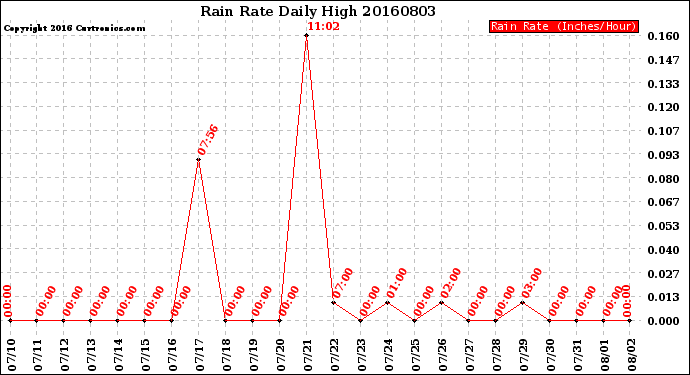 Milwaukee Weather Rain Rate<br>Daily High