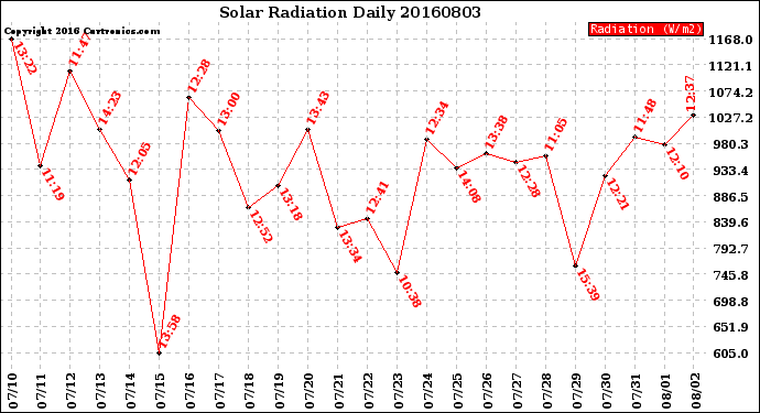 Milwaukee Weather Solar Radiation<br>Daily