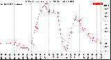 Milwaukee Weather THSW Index<br>per Hour<br>(24 Hours)