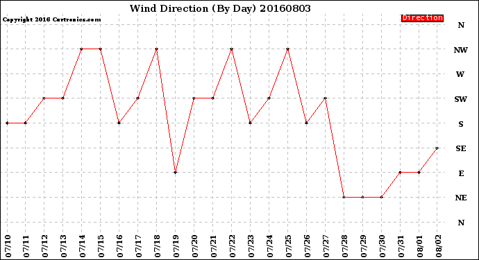 Milwaukee Weather Wind Direction<br>(By Day)