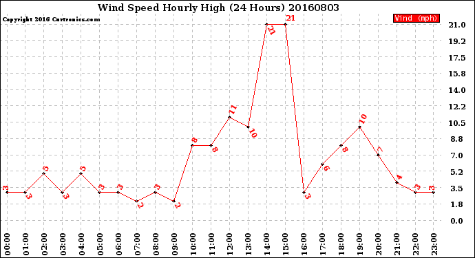 Milwaukee Weather Wind Speed<br>Hourly High<br>(24 Hours)