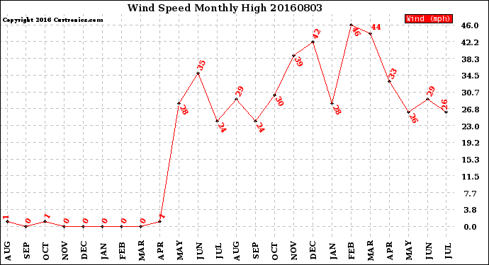 Milwaukee Weather Wind Speed<br>Monthly High