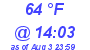 Milwaukee Weather Dewpoint High Low Today