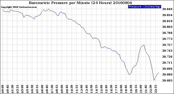 Milwaukee Weather Barometric Pressure<br>per Minute<br>(24 Hours)