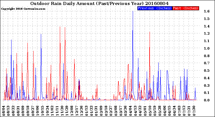 Milwaukee Weather Outdoor Rain<br>Daily Amount<br>(Past/Previous Year)