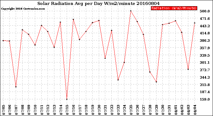 Milwaukee Weather Solar Radiation<br>Avg per Day W/m2/minute