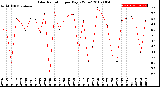 Milwaukee Weather Solar Radiation<br>per Day KW/m2