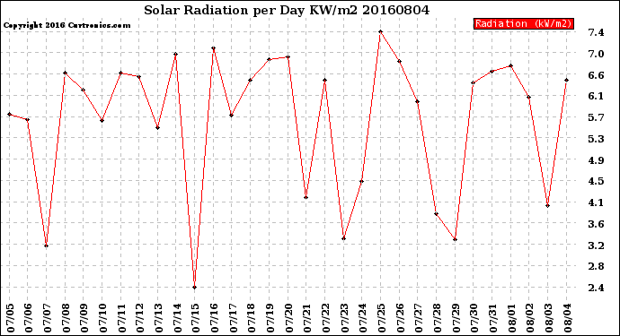 Milwaukee Weather Solar Radiation<br>per Day KW/m2