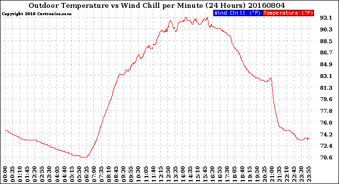 Milwaukee Weather Outdoor Temperature<br>vs Wind Chill<br>per Minute<br>(24 Hours)