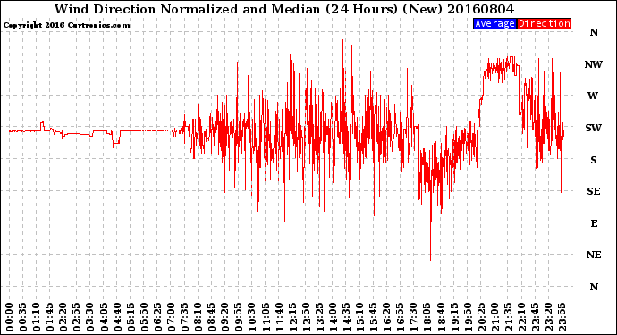 Milwaukee Weather Wind Direction<br>Normalized and Median<br>(24 Hours) (New)