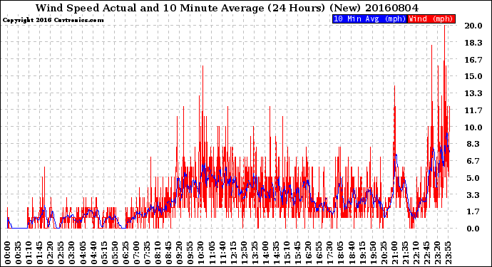 Milwaukee Weather Wind Speed<br>Actual and 10 Minute<br>Average<br>(24 Hours) (New)