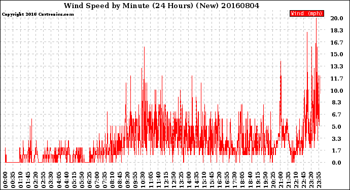 Milwaukee Weather Wind Speed<br>by Minute<br>(24 Hours) (New)