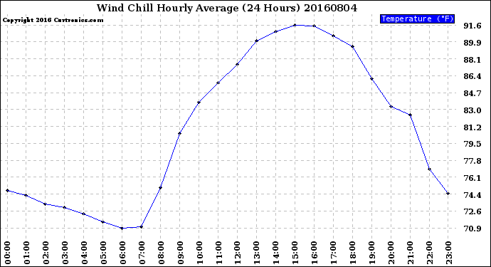 Milwaukee Weather Wind Chill<br>Hourly Average<br>(24 Hours)