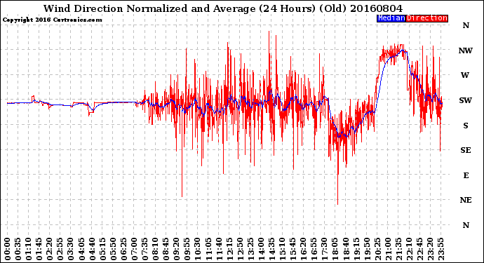 Milwaukee Weather Wind Direction<br>Normalized and Average<br>(24 Hours) (Old)