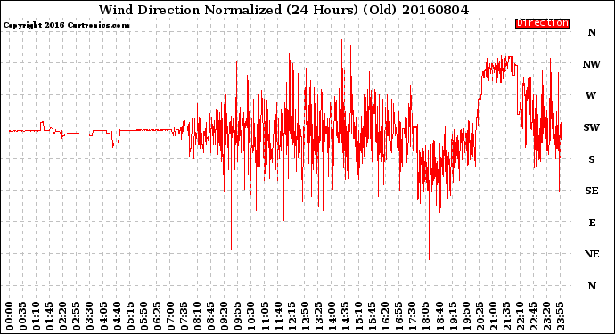 Milwaukee Weather Wind Direction<br>Normalized<br>(24 Hours) (Old)