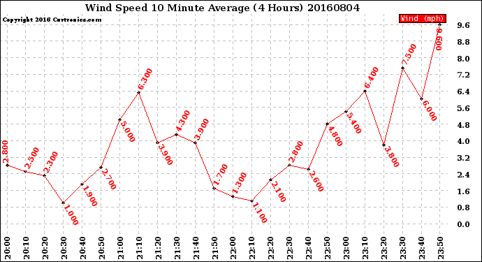 Milwaukee Weather Wind Speed<br>10 Minute Average<br>(4 Hours)