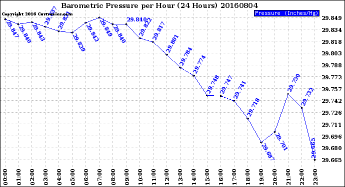 Milwaukee Weather Barometric Pressure<br>per Hour<br>(24 Hours)