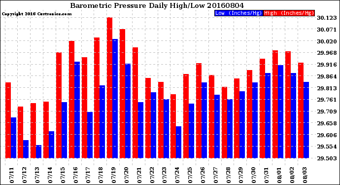 Milwaukee Weather Barometric Pressure<br>Daily High/Low