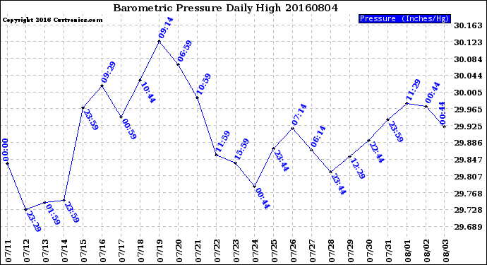 Milwaukee Weather Barometric Pressure<br>Daily High