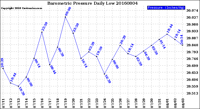 Milwaukee Weather Barometric Pressure<br>Daily Low