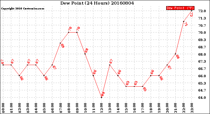 Milwaukee Weather Dew Point<br>(24 Hours)