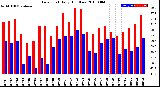 Milwaukee Weather Dew Point<br>Daily High/Low