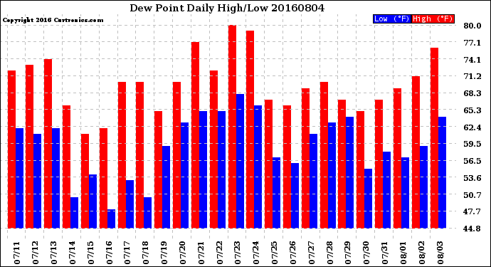 Milwaukee Weather Dew Point<br>Daily High/Low