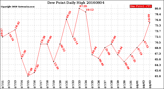 Milwaukee Weather Dew Point<br>Daily High